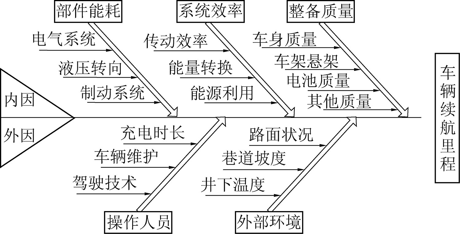 纯电动防爆车辆续驶里程影响因子鱼骨图分析