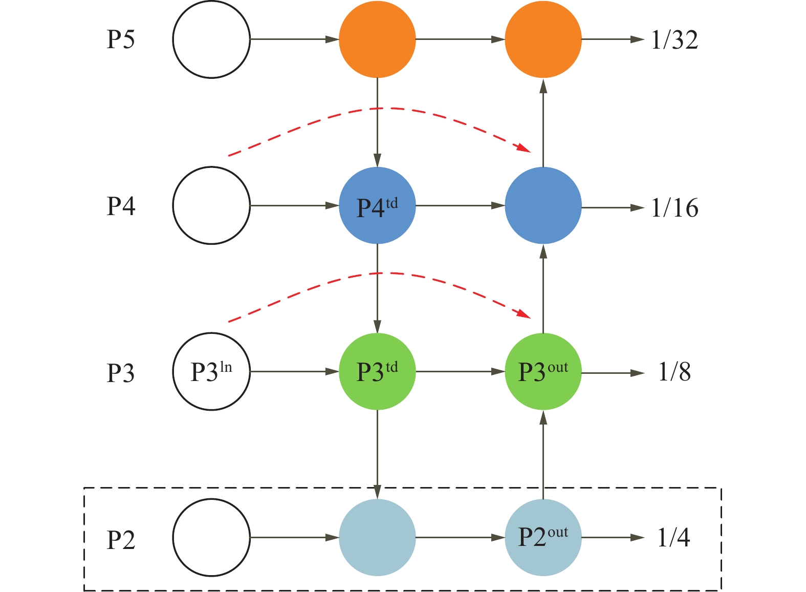 加权特征融合模块